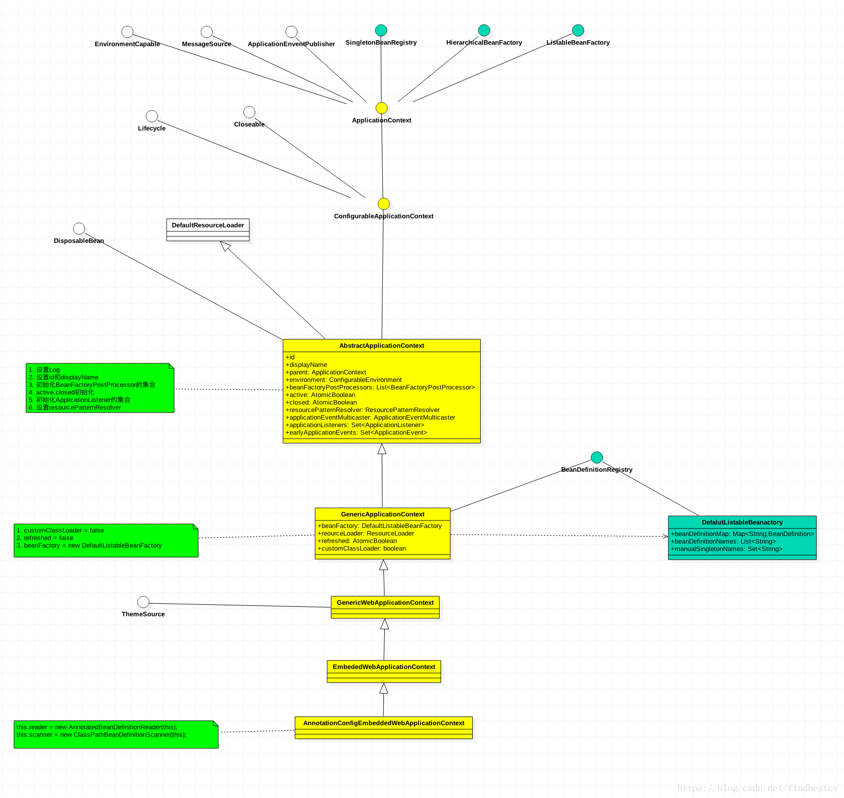 ApplicationContext类图
