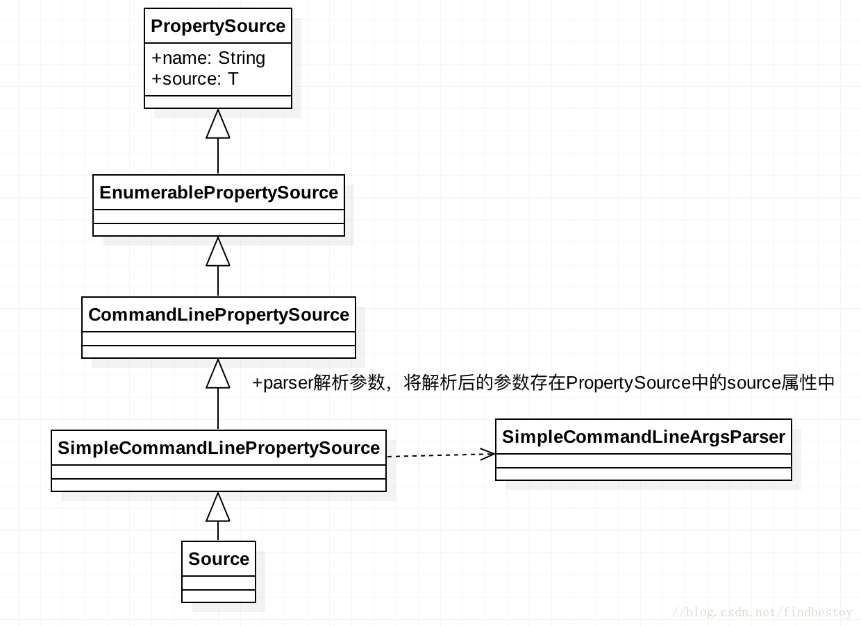 DefaultApplicationArguments.Source的类结构图